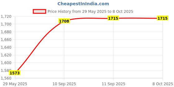 firstcry.com Intex Watermelon Pool - Red & Green intex Price History Graph from 29 May 2025 to 6 Oct 2025