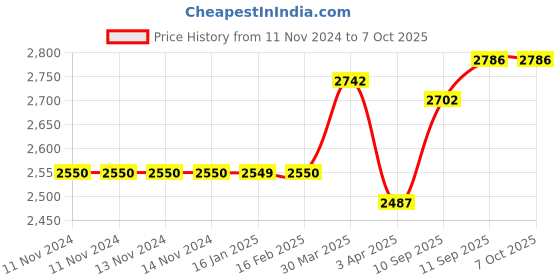 firstcry.com Intex Whale Spray Pool - Blue intex Price History Graph from 11 Nov 2024 to 7 Oct 2025