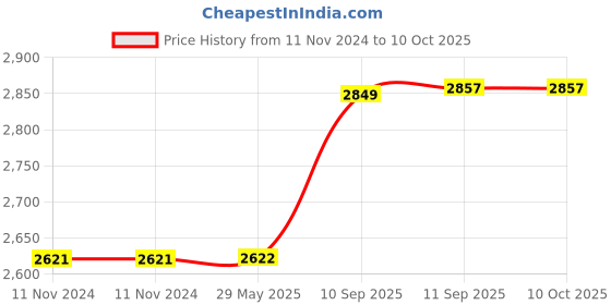 firstcry.com Intex Whale Spray Pool - Blue intex Price History Graph from 11 Nov 2024 to 10 Oct 2025