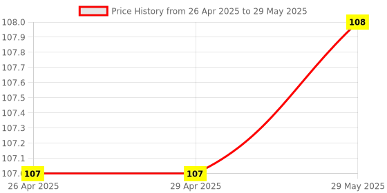 firstcry.com om books international Inventions What Encyclopedia - English om books international Price History Graph from 26 Apr 2025 to 29 May 2025