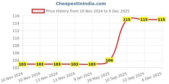firstcry.com Invincible Pro Mouth Guard - White invincible Price History Graph from 10 Nov 2024 to 6 Dec 2025
