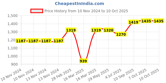 firstcry.com IR Sleeping Fluffy Dog Brown & Cream - Length 25 cm ir Price History Graph from 10 Nov 2024 to 10 Oct 2025