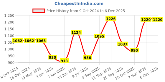 firstcry.com IREKA HOMES 2-Tier Stand Brown Signature ireka homes Price History Graph from 9 Oct 2024 to 5 Dec 2025