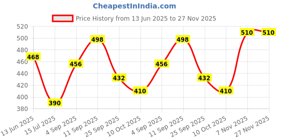 firstcry.com Ireka Homes Bubble Glass Jar with Acacia Wood Lid & Resin Knob with a capacity of 950ml. ireka homes Price History Graph from 13 Jun 2025 to 27 Nov 2025
