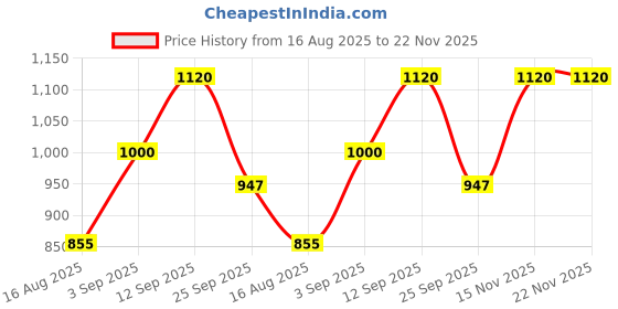 firstcry.com IREKA HOMES Serving Tray Brown Bloomwave ireka homes Price History Graph from 16 Aug 2025 to 21 Nov 2025