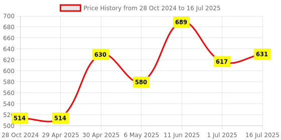 firstcry.com iris homefragrances Iris Botanics Reed Diffuser set with 100ml oil and 6N Reed sticks- Fragrance Lilac & Peony iris homefragrances Price History Graph from 28 Oct 2024 to 1 Jul 2025