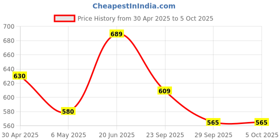 firstcry.com iris homefragrances Iris Botanics Reed Diffuser set with 100ml oil and 6N Reed sticks- Fragrance Tea Rose & Agarwood iris homefragrances Price History Graph from 30 Apr 2025 to 5 Oct 2025