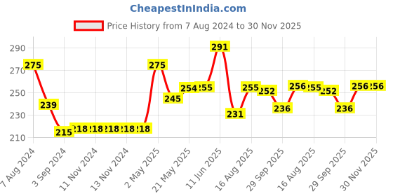 firstcry.com Iris Celeste Black Oudh Fragrance Vaporizer Oil - 15 ml iris celeste Price History Graph from 7 Aug 2024 to 30 Nov 2025
