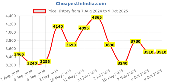 firstcry.com Iris Celeste Ceramic Ultrasonic Aroma Diffuser iris celeste Price History Graph from 7 Aug 2024 to 9 Oct 2025