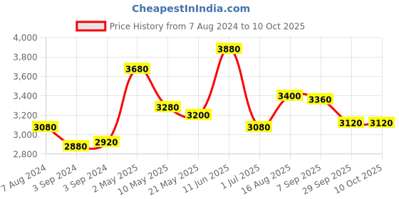 firstcry.com Iris Celeste Ceramic Ultrasonic Aroma Diffuser iris celeste Price History Graph from 7 Aug 2024 to 9 Oct 2025