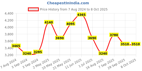 firstcry.com Iris Celeste Ceramic Ultrasonic Aroma Diffuser iris celeste Price History Graph from 7 Aug 2024 to 8 Oct 2025