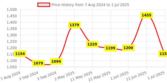 firstcry.com Iris Celeste  Choco Orange Fragrance Reed Diffuser Oil - 500 ml iris celeste Price History Graph from 7 Aug 2024 to 1 Jul 2025