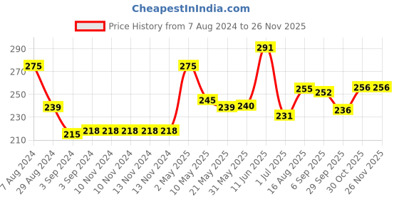 firstcry.com Iris Celeste Choco Orange Fragrance Vaporizer Oil -  15 ml iris celeste Price History Graph from 7 Aug 2024 to 25 Nov 2025