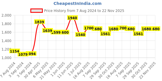 firstcry.com Iris Celeste Coral Blue Fragrance Reed Diffuser Oil - 500 ml iris celeste Price History Graph from 7 Aug 2024 to 22 Nov 2025