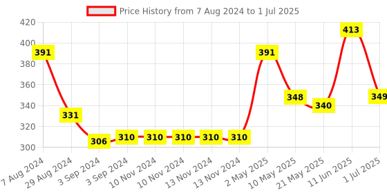 firstcry.com Iris Celeste Fibre Reed Sticks - 25 Sticks iris celeste Price History Graph from 7 Aug 2024 to 1 Jul 2025