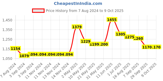 firstcry.com Iris Celeste Fleur Fragrance Reed Diffuser Oil -  500 ml iris celeste Price History Graph from 7 Aug 2024 to 8 Oct 2025
