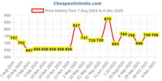 firstcry.com Iris Celeste Fragrance Black Oudh Madhina Star Apothcary Jar Candle - 113 g iris celeste Price History Graph from 7 Aug 2024 to 5 Dec 2025