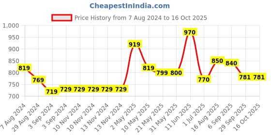 firstcry.com Iris Celeste Fragrance Black Oudh Variant Madhina Star Amber Collection Matka Candle - 145 g iris celeste Price History Graph from 7 Aug 2024 to 16 Oct 2025