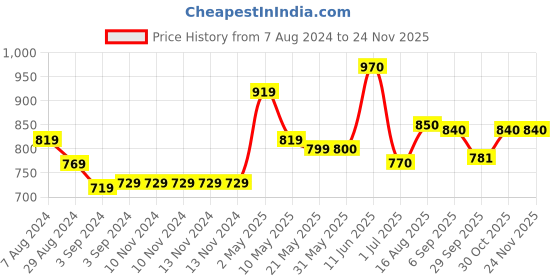firstcry.com Iris Celeste Fragrance Choco Orange Bell Jar Candle Gold Collection - 113 gm iris celeste Price History Graph from 7 Aug 2024 to 24 Nov 2025