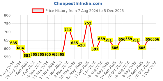 firstcry.com Iris Celeste Fragrance Fleur Hurricane Candle Pearl Collection - 113 gm iris celeste Price History Graph from 7 Aug 2024 to 4 Dec 2025