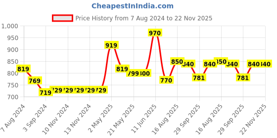 firstcry.com Iris Celeste Fragrance Fleur Variant Kenzo Pearl Collection Matka Candle -  145 g iris celeste Price History Graph from 7 Aug 2024 to 22 Nov 2025