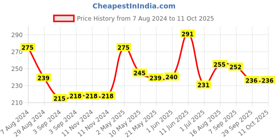 firstcry.com Iris Celeste Fragrance Vaporizer 15 ml Oil - Fragrance Fleur iris celeste Price History Graph from 7 Aug 2024 to 11 Oct 2025