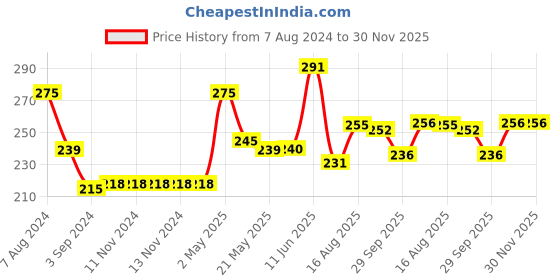 firstcry.com Iris Celeste Fragrance Vaporizer 15 ml Oil -  Fragrance Silk Musk iris celeste Price History Graph from 7 Aug 2024 to 29 Nov 2025