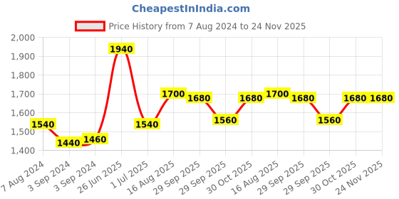 firstcry.com Iris Celeste Fragrance Vaporizer 485 ml Oil - Fragrance Black Oudh iris celeste Price History Graph from 7 Aug 2024 to 23 Nov 2025