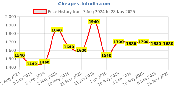 firstcry.com Iris Celeste Fragrance Vaporizer 485 ml oil - Fragrance French Lavender iris celeste Price History Graph from 7 Aug 2024 to 28 Nov 2025