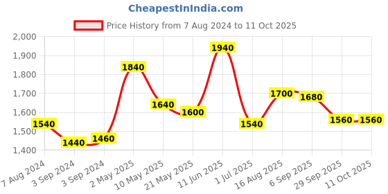 firstcry.com Iris Celeste Fragrance Vaporizer 485 ml Oil - Fragrance Silk Musk iris celeste Price History Graph from 7 Aug 2024 to 11 Oct 2025