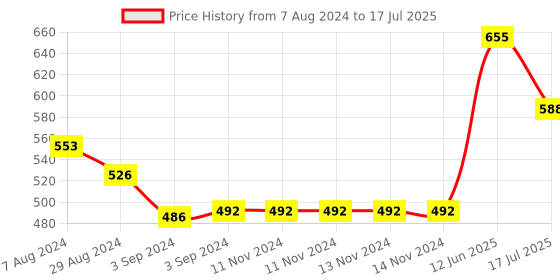 firstcry.com Iris Celeste Reed Diffuser 200 ml Oil - Fragrance Choco Orange iris celeste Price History Graph from 7 Aug 2024 to 17 Jul 2025