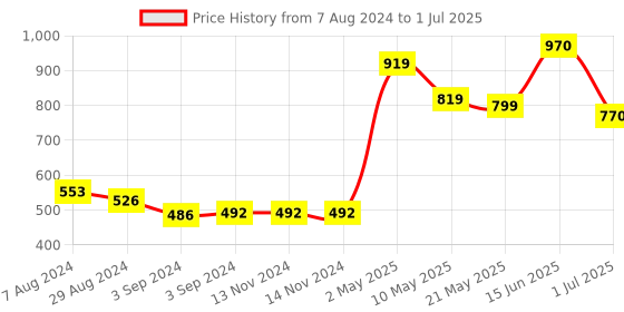 firstcry.com Iris Celeste Reed Diffuser 200 ml Oil -Fragrance Coral Blue iris celeste Price History Graph from 7 Aug 2024 to 1 Jul 2025