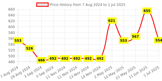 firstcry.com Iris Celeste Reed Diffuser 200 ml Oil - Fragrance Fleur iris celeste Price History Graph from 7 Aug 2024 to 1 Jul 2025