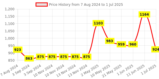 firstcry.com Iris Celeste Reed Diffuser With 4N Reed Sticks and 1 N Diffuser Oil - Fragrance French Lavender iris celeste Price History Graph from 7 Aug 2024 to 1 Jul 2025