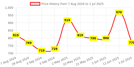 firstcry.com Iris Celeste Reed Diffuser With Glass Jar 6 N Reed Sticks and 100 ml Diffuser Oil - Fragrance Black Oudh iris celeste Price History Graph from 7 Aug 2024 to 1 Jul 2025