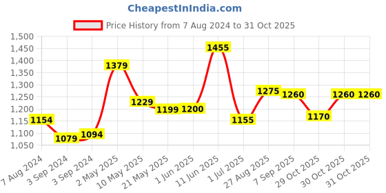 firstcry.com Iris Celeste Reed French Lavender Fragrance Diffuser Oil -  500 ml iris celeste Price History Graph from 7 Aug 2024 to 30 Oct 2025