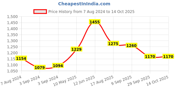 firstcry.com Iris Celeste Silk Musk Fragrance Reed Diffuser Oil - 500ml iris celeste Price History Graph from 7 Aug 2024 to 14 Oct 2025