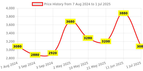 firstcry.com Iris Celeste Ultrasonic Aroma Diffuser - White iris celeste Price History Graph from 7 Aug 2024 to 1 Jul 2025
