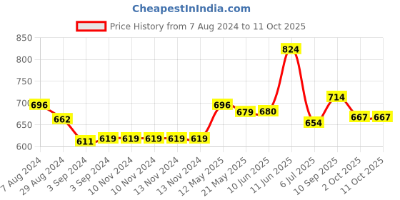firstcry.com Iris Celeste Vaporizer With Vaporizer Jar Two Tealights and Oil - Black Oudh Fragrance iris celeste Price History Graph from 7 Aug 2024 to 10 Oct 2025