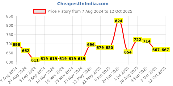 firstcry.com Iris Celeste Vaporizer with vaporizer jar Two Tealights and Oil - Choco Orange Fragrance iris celeste Price History Graph from 7 Aug 2024 to 11 Oct 2025