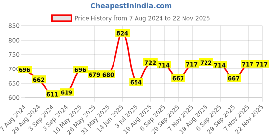 firstcry.com Iris Celeste Vaporizer With Vaporizer Jar Two Tealights and Oil - Coral Blue Fragrance iris celeste Price History Graph from 7 Aug 2024 to 22 Nov 2025