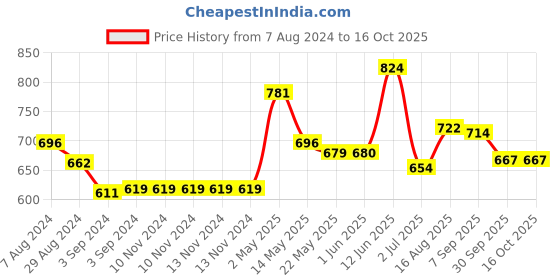 firstcry.com Iris Celeste Vaporizer With Vaporizer Jar Two Tealights and Oil - French Lavender Fragrance iris celeste Price History Graph from 7 Aug 2024 to 16 Oct 2025
