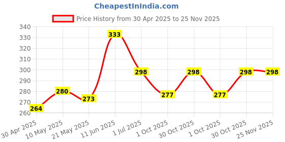 firstcry.com iris homefragrances IRIS Home Fragrance, Fresh Linen Potpourri Spray - 100 ml iris homefragrances Price History Graph from 30 Apr 2025 to 25 Nov 2025