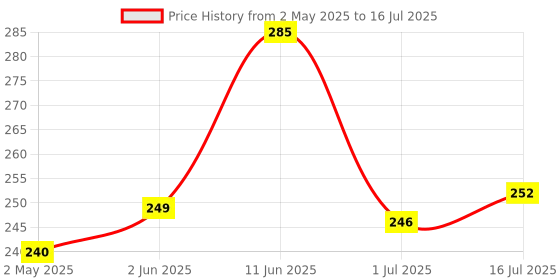 firstcry.com iris homefragrances IRIS Home Fragrance Jasmine Potpourri (140 gm) Set Of 2 iris homefragrances Price History Graph from 2 May 2025 to 1 Jul 2025
