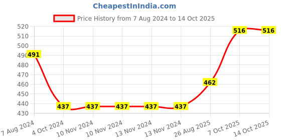 firstcry.com iris homefragrances Iris Home Fragrances Lilly Mason Jar candle - 310 g iris homefragrances Price History Graph from 7 Aug 2024 to 14 Oct 2025