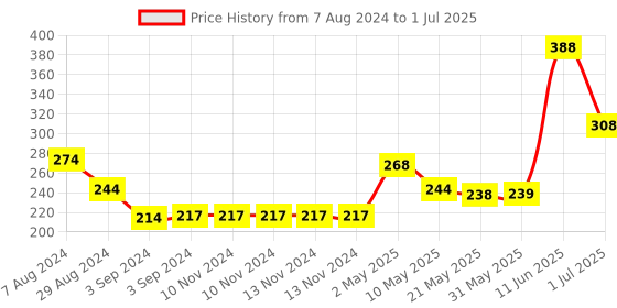 firstcry.com iris homefragrances Iris Home Fragrances Musk Elixir Taper Jar Candle 110 g - Pack of 2 iris homefragrances Price History Graph from 7 Aug 2024 to 1 Jul 2025