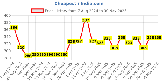 firstcry.com iris homefragrances Iris Home Fragrances Ocean Dream Fragrance Vaporizer Oil 15 ml - Pack of 2 iris homefragrances Price History Graph from 7 Aug 2024 to 30 Nov 2025