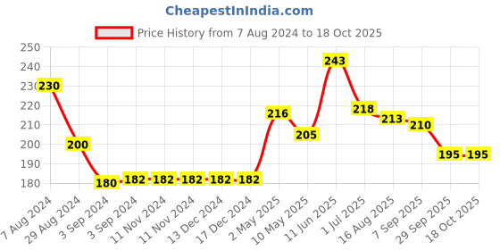 firstcry.com iris homefragrances Iris Home Fragrances  Reed sticks - 25.4 cm iris homefragrances Price History Graph from 7 Aug 2024 to 17 Oct 2025