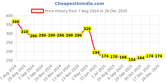 firstcry.com iris homefragrances Iris Home Fragrances Sandal Fragrance Vaporizer Oil - Pack of 2 iris homefragrances Price History Graph from 7 Aug 2024 to 26 Dec 2025