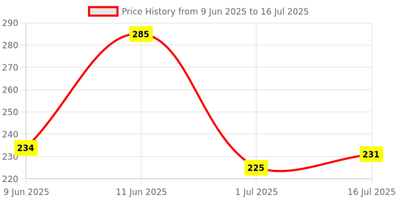 firstcry.com Iris Homefragrances 15ml Fragrance Vaporizer Oil- Set of 2- Lavender and Lemon Grass iris homefragrances Price History Graph from 9 Jun 2025 to 16 Jul 2025